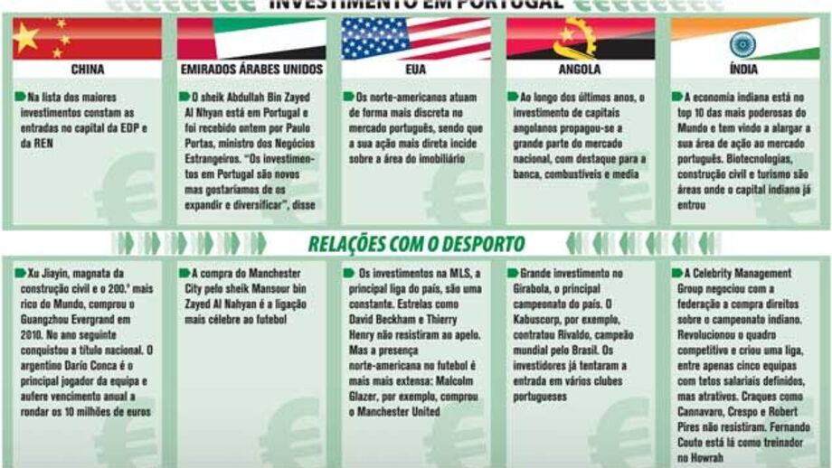 Investimento estrangeiro em Portugal