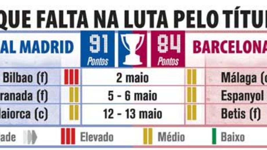 O que falta jogar na luta pelo título espanhol