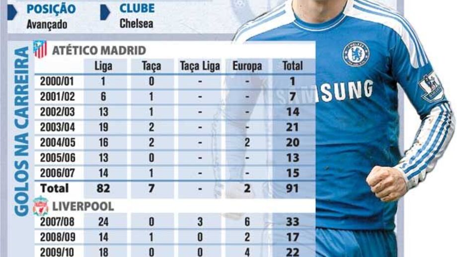 Os golos de Fernando Torres