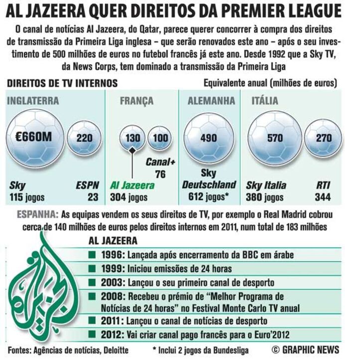Al Jazeera quer direitos da Premier League