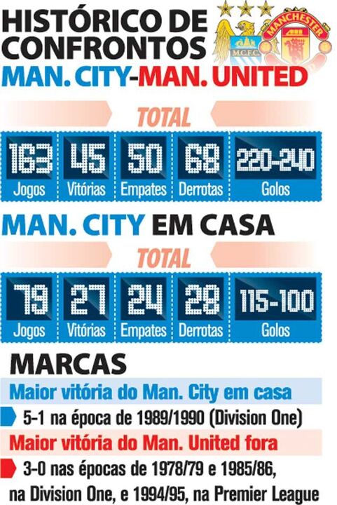 Histórico de confrontos entre Man. City e Man. United