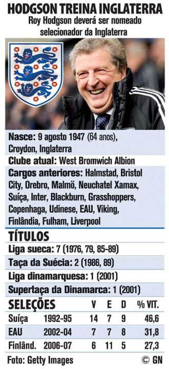 Roy Hodgson treina Inglaterra