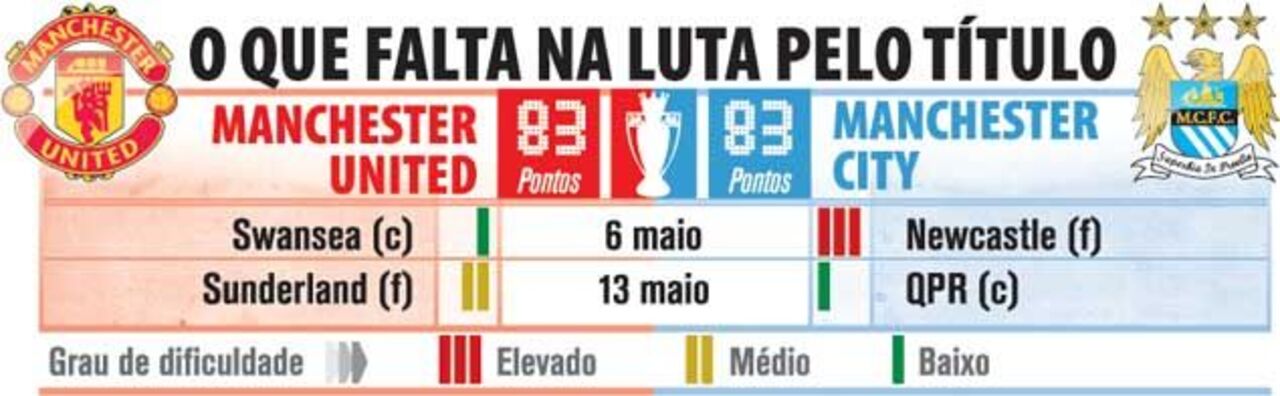 O que falta jogar na luta pelo título inglês