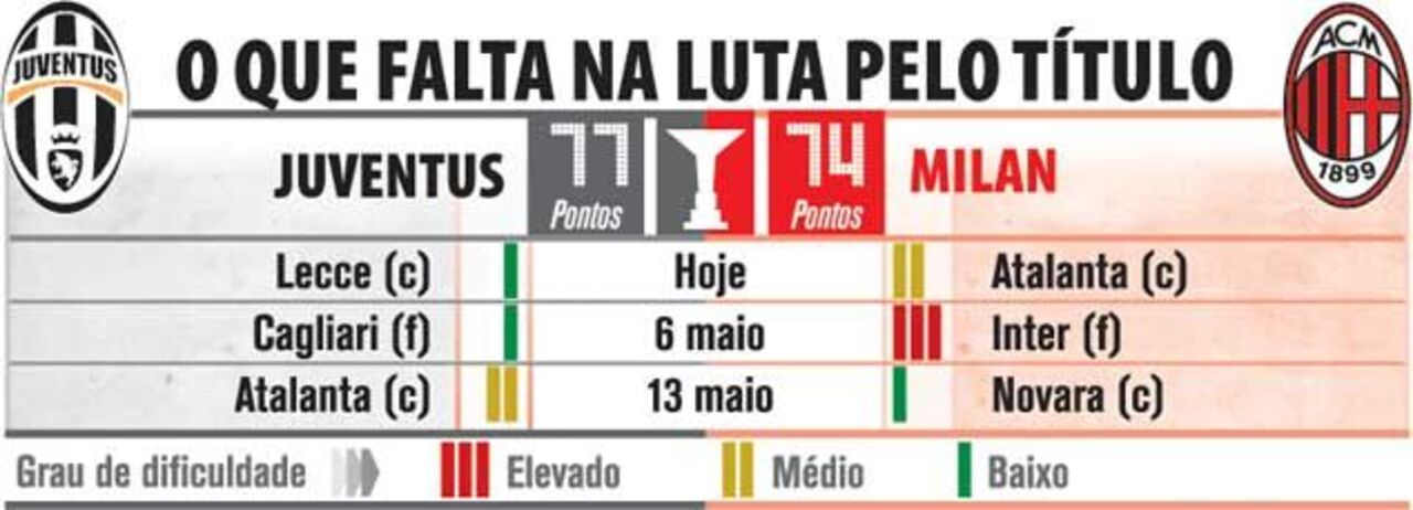 O que falta jogar na luta pelo título italiano