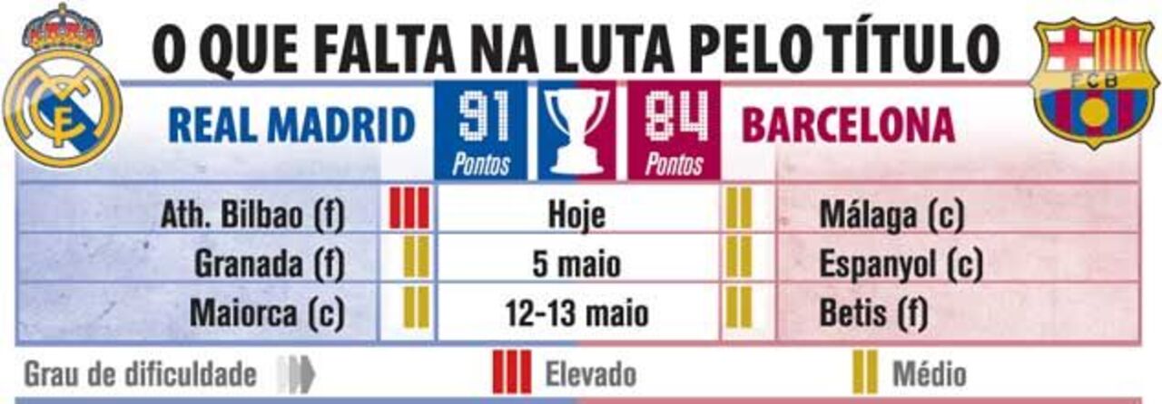 O que falta jogar na luta pelo título espanhol