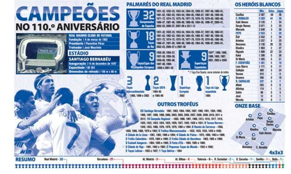 O palmarés do novo campeão espanhol