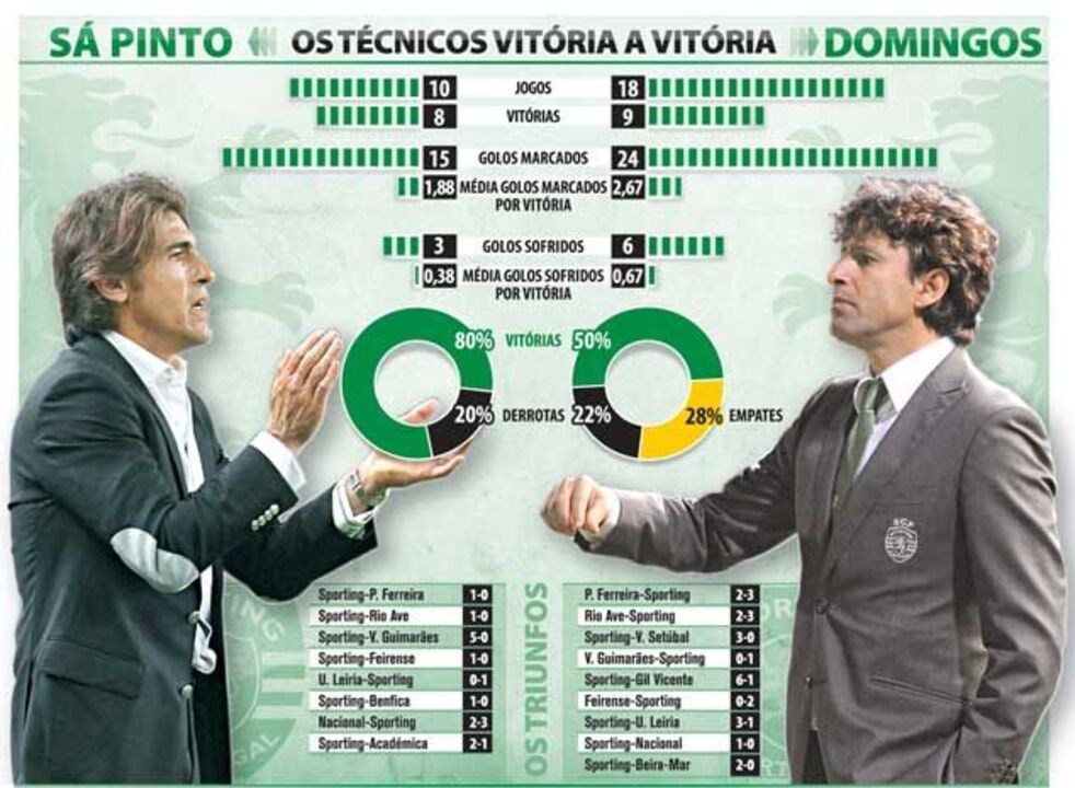 Sá Pinto versus Domingos Paciência