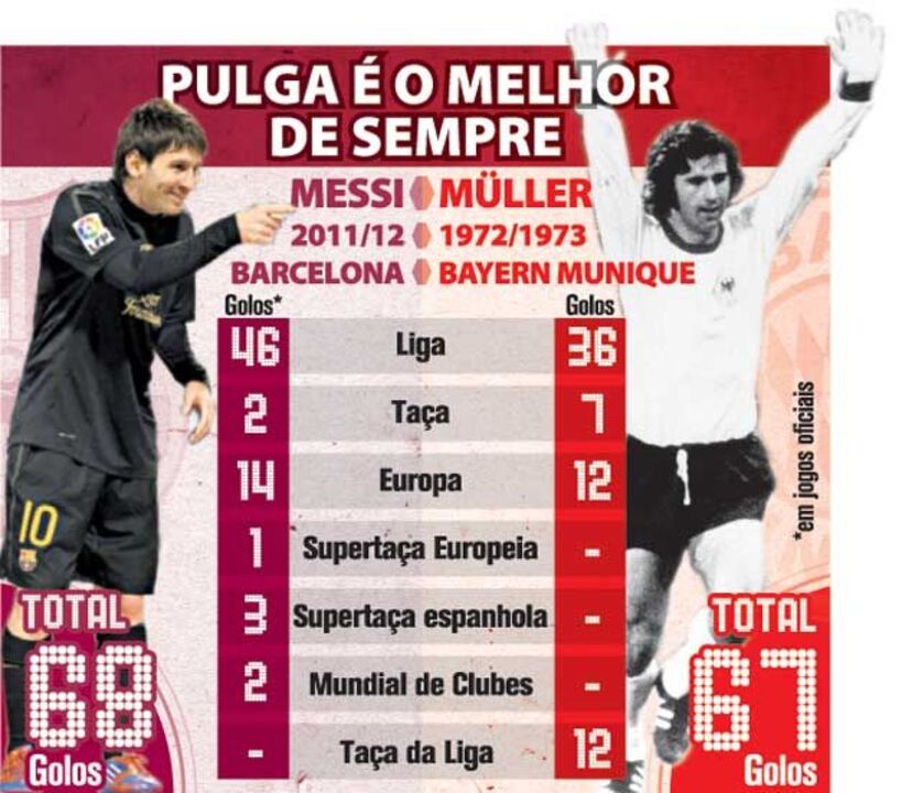 Messi é o melhor marcador da história