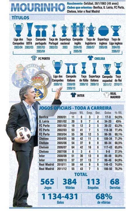 As conquistas de José Mourinho