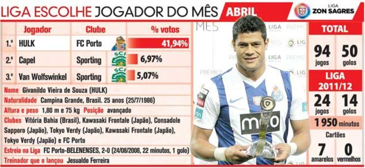 Hulk, o jogador do mês de abril