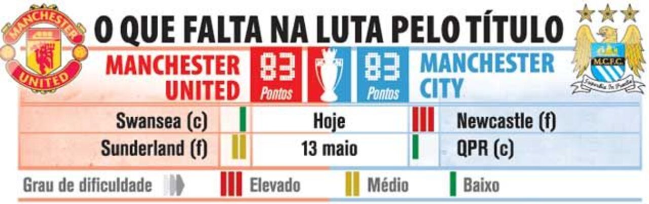 O que falta jogar na luta pelo título inglês