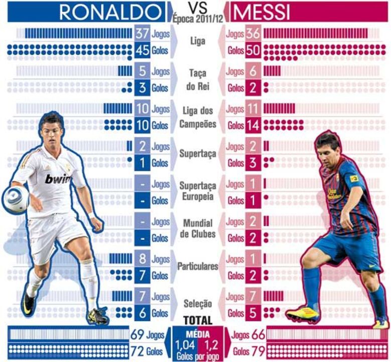 Golos de Ronaldo e Messi