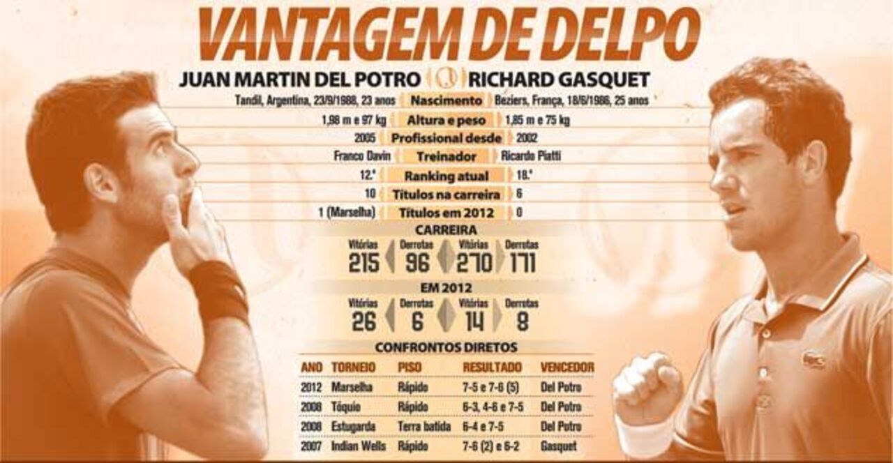 Vantagem de Del Potro