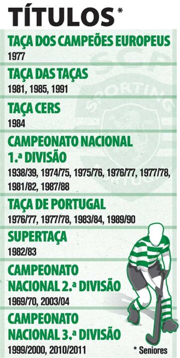 Títulos do Sporting em hóquei em patins