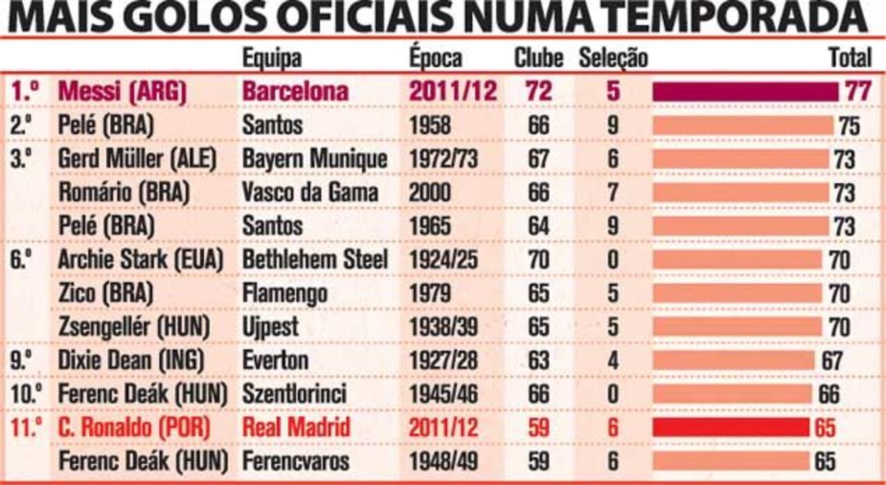 Messi - mais golos oficiais numa temporada