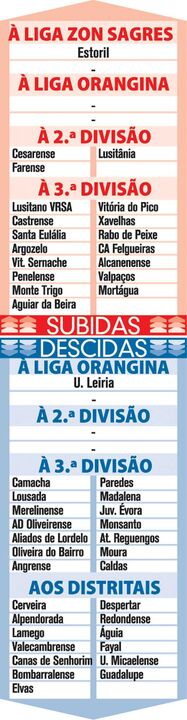 Subidas e descidas confirmadas