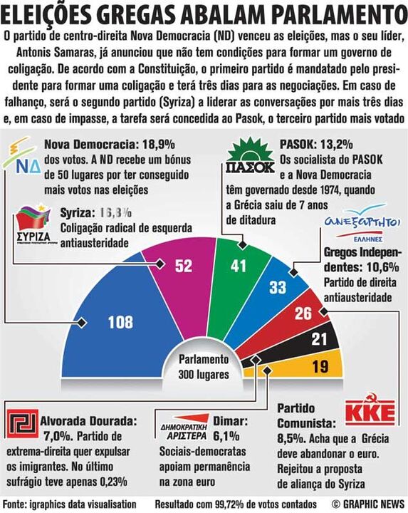 Eleições gregas abalam parlamento
