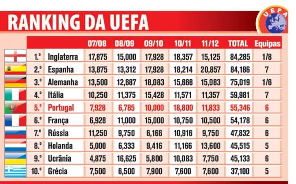 Ranking da FIFA a 10 de Maio 