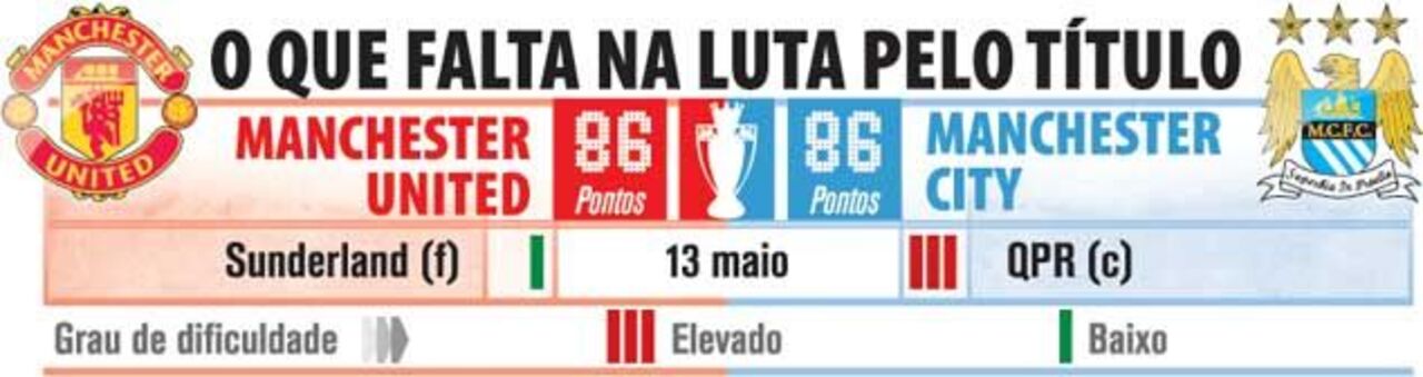 O que falta jogar na luta pelo título inglês