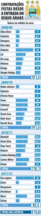 As milionárias contratações do Manchester City