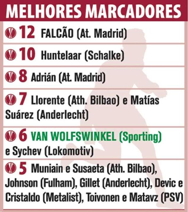 Os melhores marcadores da Liga Europa
