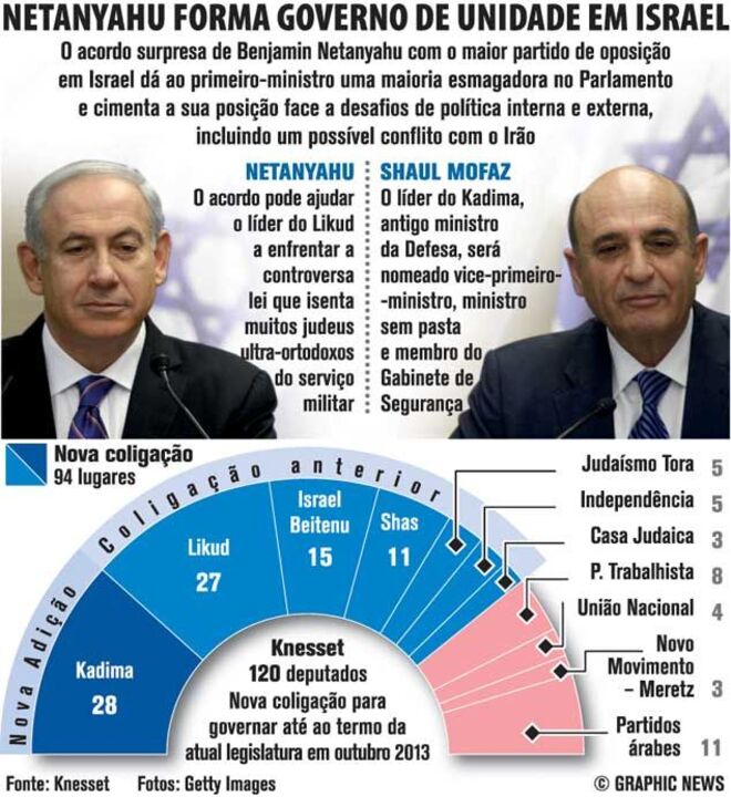 Netanyahu forma governo de unidade em Israel