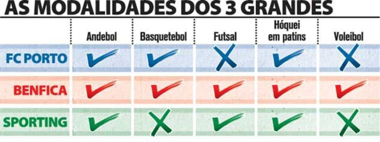 As modalidades dos três grandes