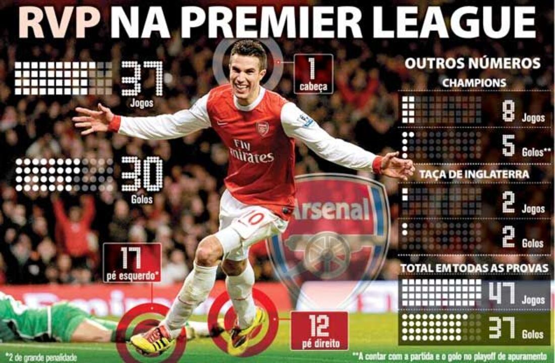 Os golos de Robin van Persie na Premier League