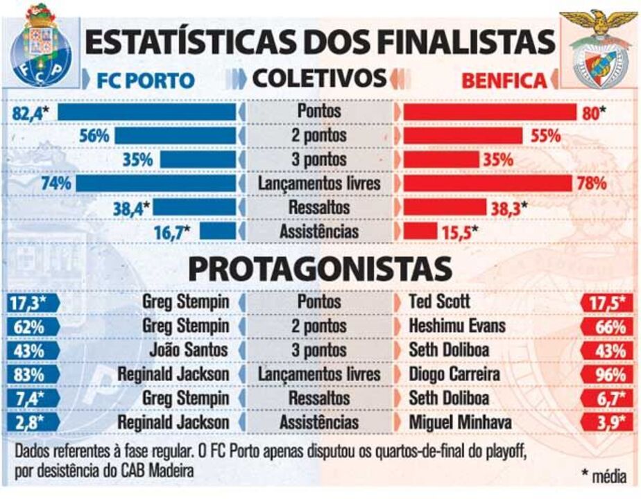 Estatísticas dos finalistas do playoff de basquetebol