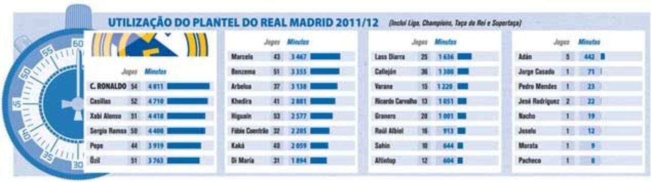 Utilização do plantel merengue em 2011/2012
