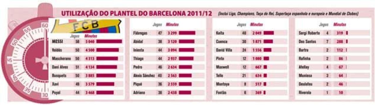 Utilização do plantel catalão em 2011/2012