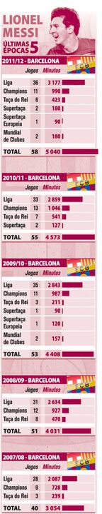 Os números de Messi nas últimas cinco épocas