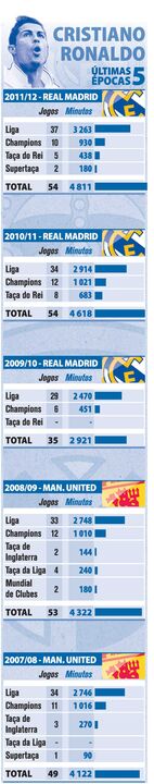 Os números de Ronaldo nas últimas cinco épocas