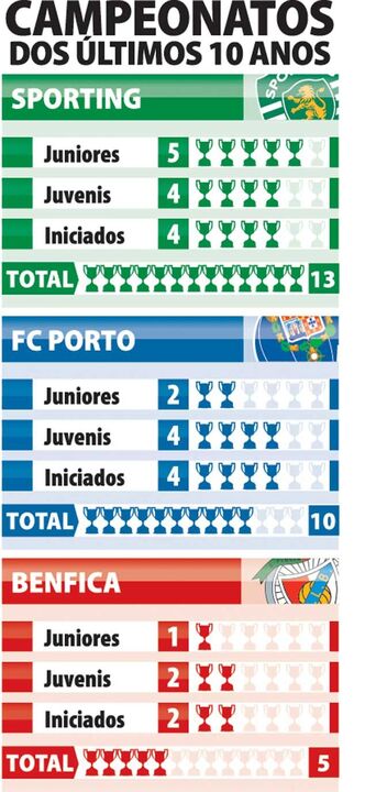 Os títulos da formação dos três grandes