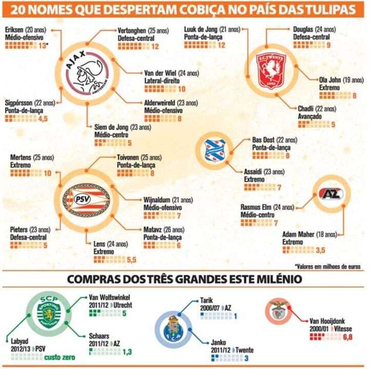 20 nomes que despertam cobiça na Holanda