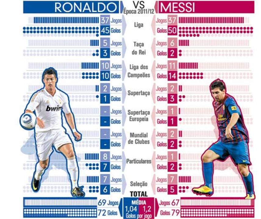 Ronaldos versus Messi