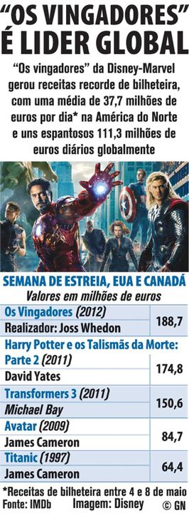 Filme "Os Vingadores" são líderes globais