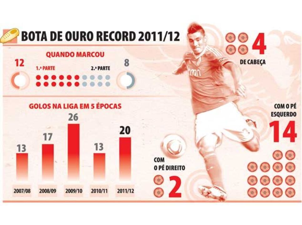 Cardozo: Bota de Ouro Record 2011/2012