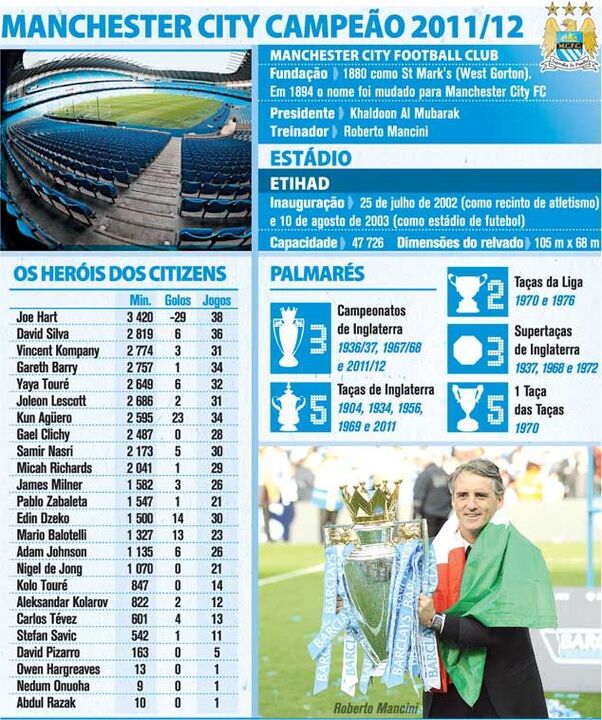Manchester City campeão 2011/12