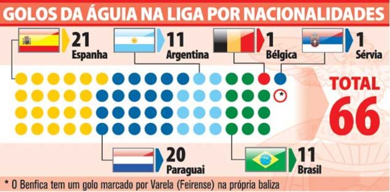 A nacionalidade dos golos do Benfica