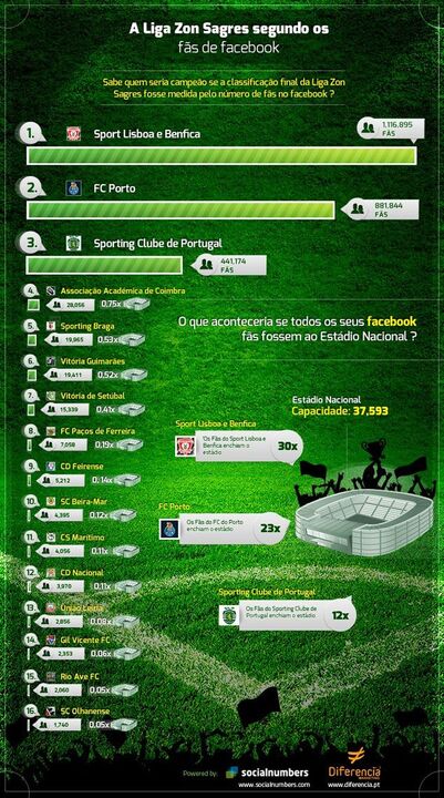 A Liga Zon Sagres no Facebook