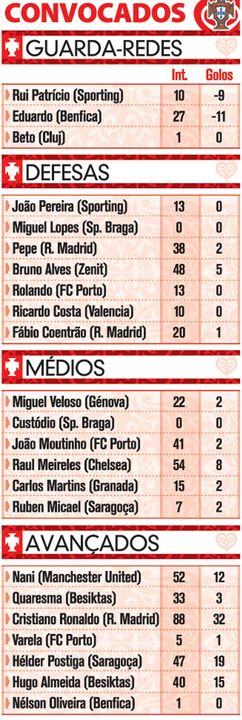 Estatísticas dos convocados