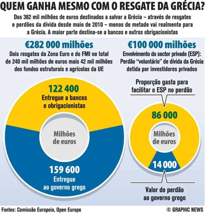 Quem ganha mesmo com o resgaste da Grécia?