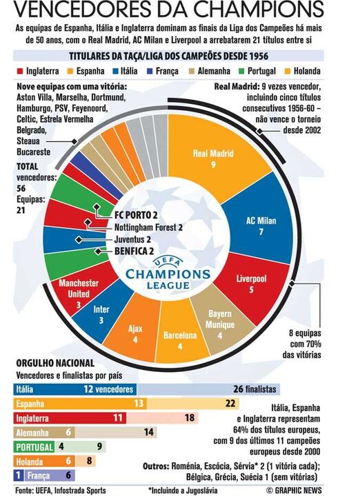 Vencedores da Liga dos Campeões