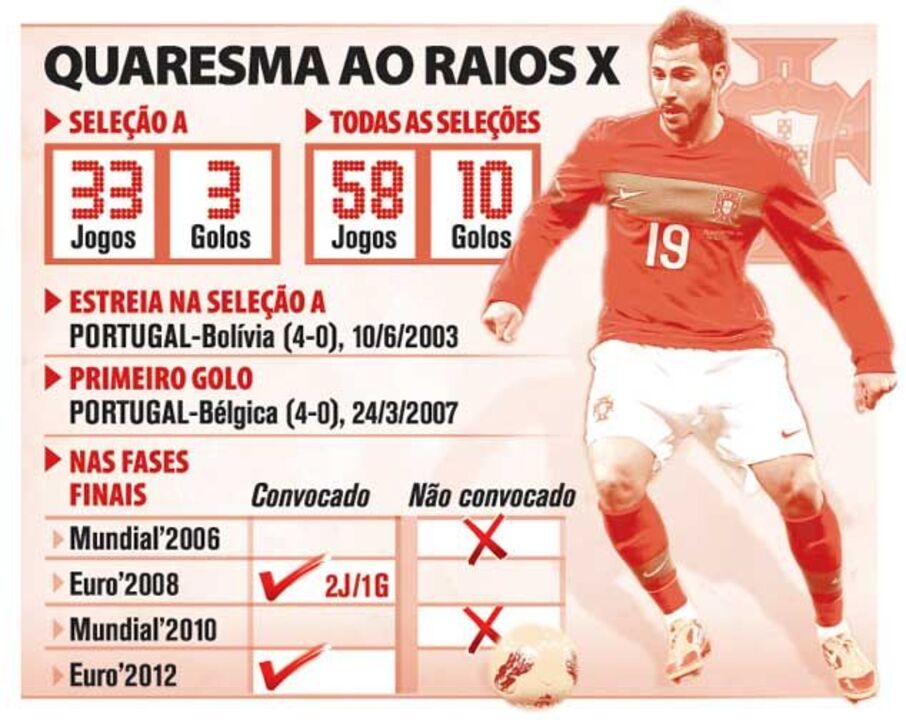 Os números de Quaresma na seleção