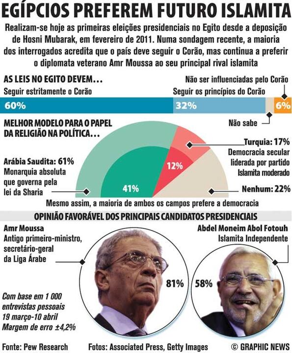 Egípcios preferem futuro islamita