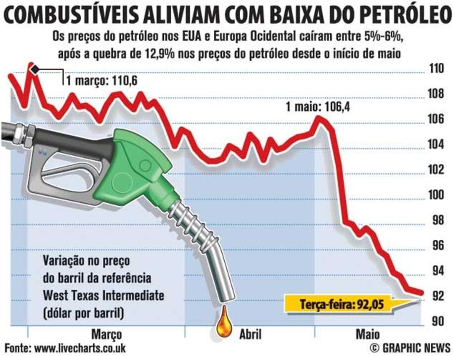 Combustíveis aliviam com baixa do petróleo