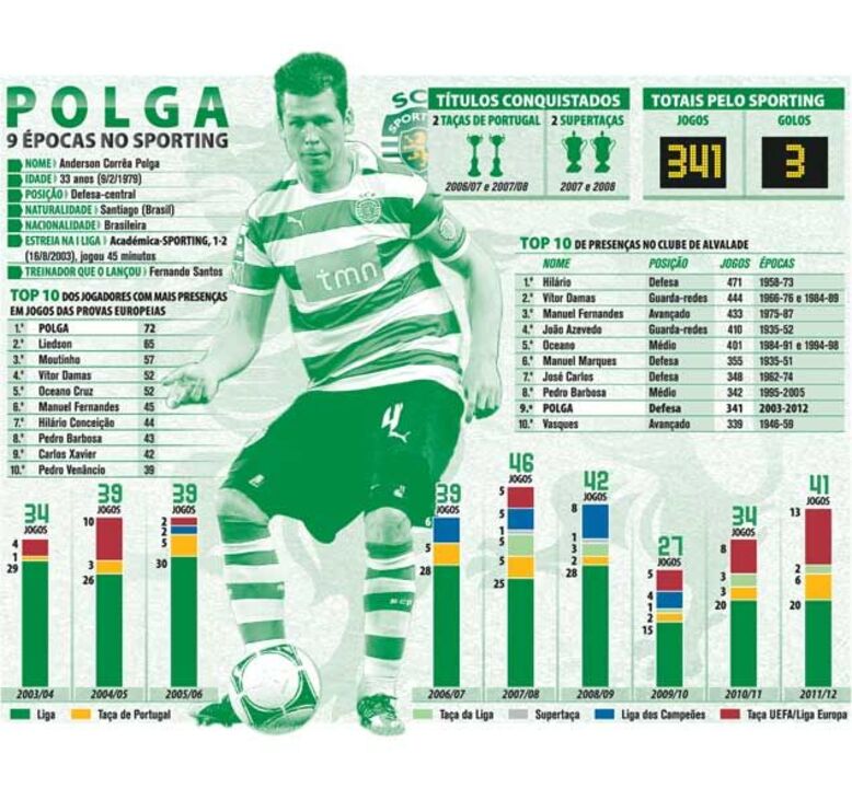 Os 9 anos de Polga no Sporting