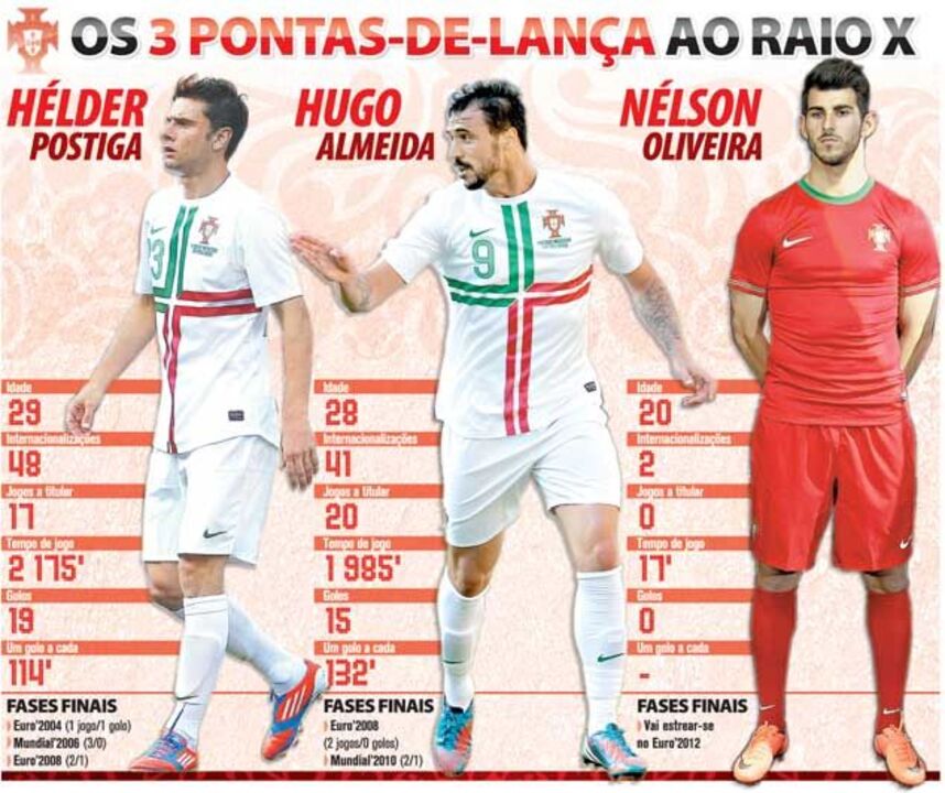 Os 3 pontas-de-lança ao raio x