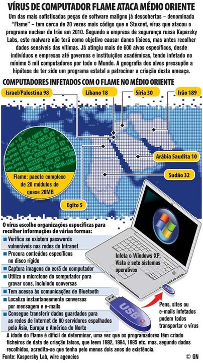 Vírus de computador Flame ataca Médio Oriente
